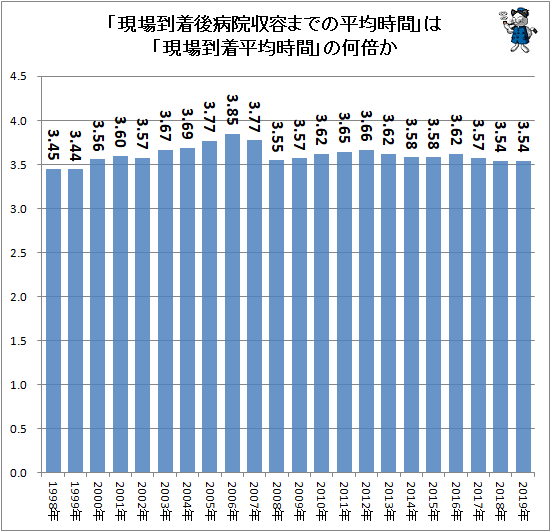 ↑ 「現場到着後病院収容までの時間平均」は「現場到着時間平均」の何倍か