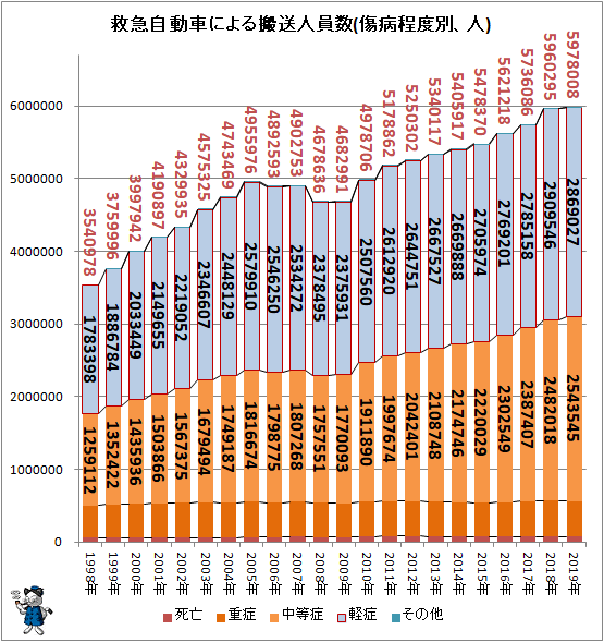 ↑ 救急自動車による搬送人員数(傷病程度別、人)