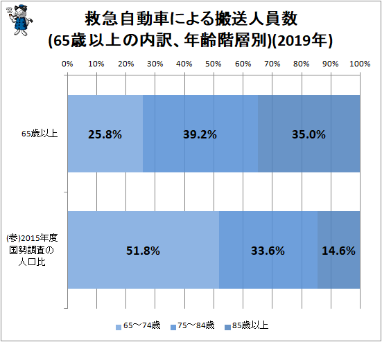 ↑ 救急自動車による搬送人員数(65歳以上の内訳、年齢階層別)(2019年)