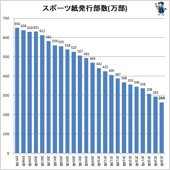 スポーツ紙発行部数(万部)
