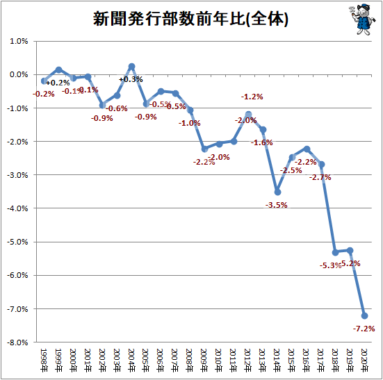新聞発行部数前年比(全体)