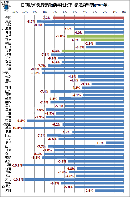 ↑ 日刊紙の発行部数(前年比比率、都道府県別)(2020年)