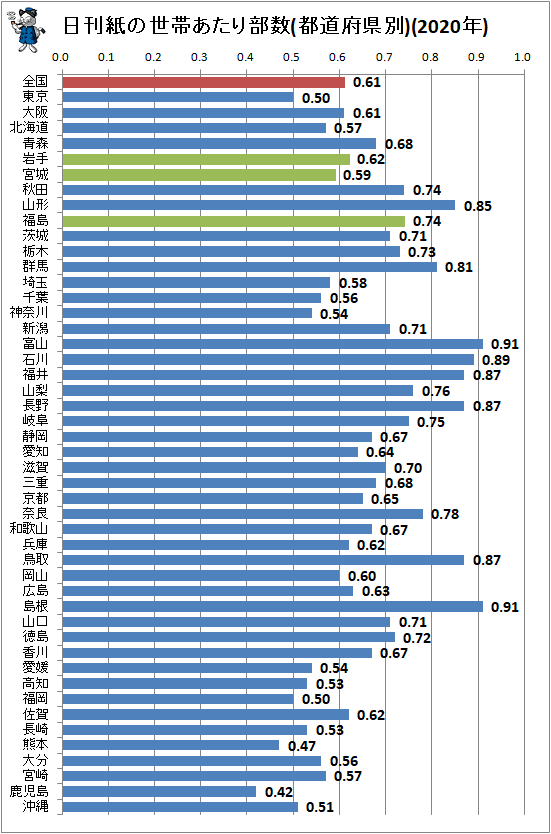 ↑ 日刊紙の世帯あたり部数(都道府県別)(2020年)