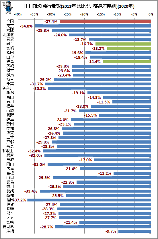 ↑ 日刊紙の発行部数(2011年比比率、都道府県別)(2020年)