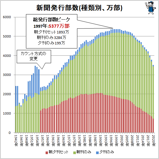 ↑ 新聞発行部数(種類別、万部)(積み上げグラフ)