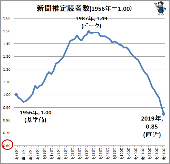 ↑ 新聞推定読者数(1956年=1.00)