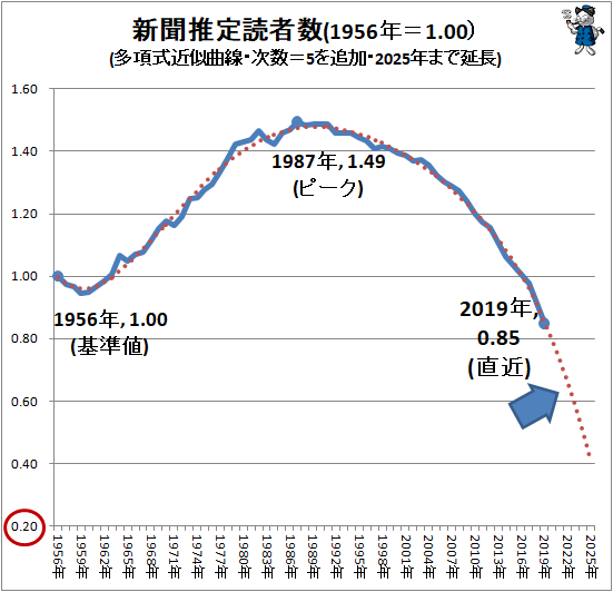 ↑ 新聞推定読者数(1956年=1.00)(多項式近似曲線・次数=5を追加・2025年まで延長)