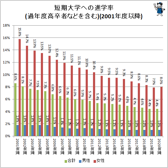 ↑ 短期大学への進学率(過年度高卒者などを含む)(2001年度以降)