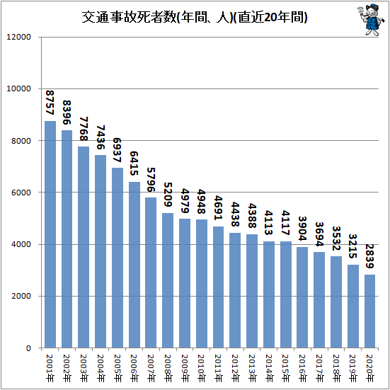 ↑ 交通事故死者数(年間、人)(直近20年間)