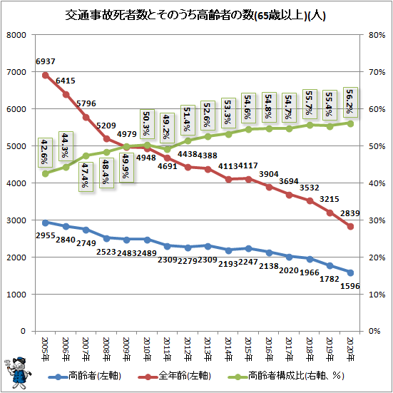↑ 交通事故死者数とそのうち高齢者の数(65歳以上)(人)