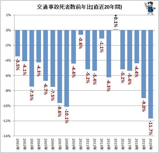 ↑ 交通事故死者数前年比(直近20年間)