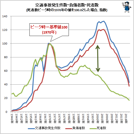 ↑ 交通事故発生件数・負傷者数・死者数(死者数ピーク時の1970年の値を100.0とした場合、指数)