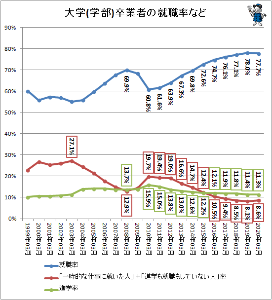 ↑ 大学(学部)卒業者の就職率など