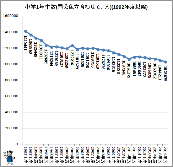 ↑ 小学1年生数の推移(国公私立合わせて、人)(1992年度以降)