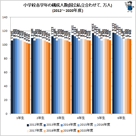 ↑ 小学校各学年の構成人数(国公私立合わせて、万人)(2012-2020年度)