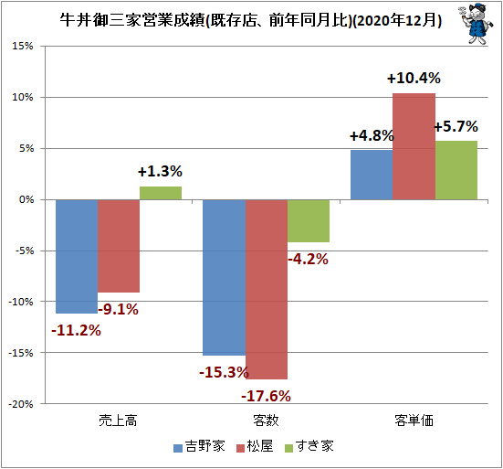 ↑ 牛丼御三家営業成績(既存店、前年同月比)(2020年12月)