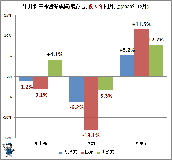 ↑ 牛丼御三家営業成績(既存店、前々年同月比)(2020年12月)