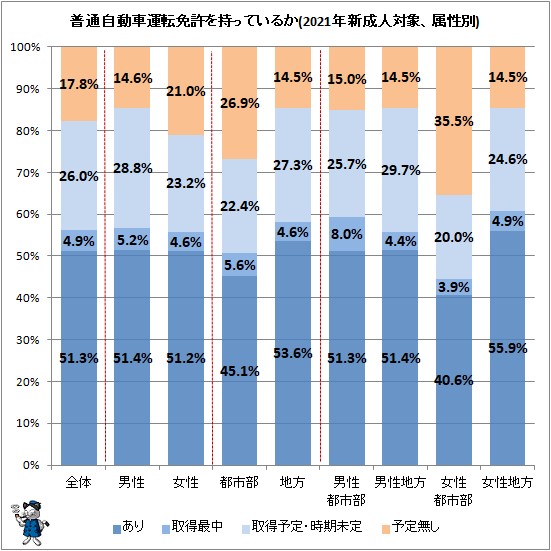 ↑ 普通自動車運転免許を持っているか(2021年新成人対象、属性別)