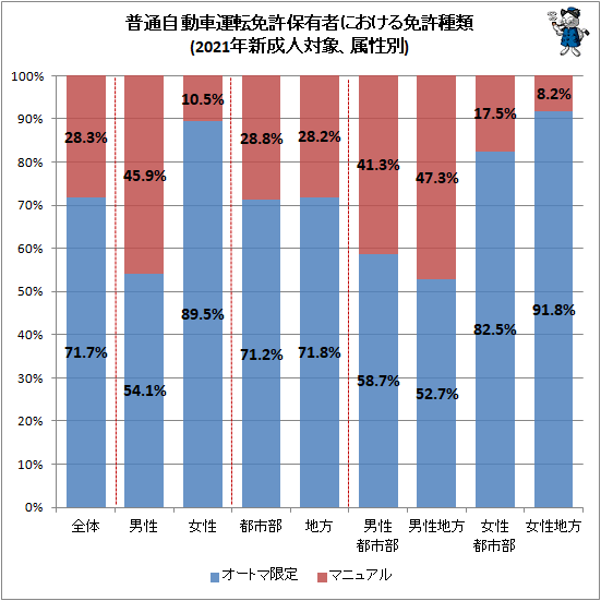 ↑ 普通自動車運転免許保有者における免許種類(2021年新成人対象、属性別)