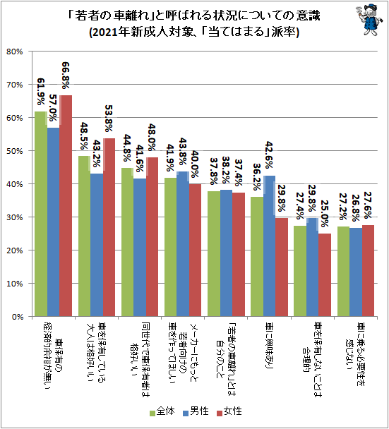 ↑ 「若者の車離れ」と呼ばれる状況についての意識(2021年新成人対象、「当てはまる」派率)