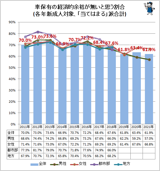 ↑ 車保有の経済的余裕が無いと思う割合(各年新成人対象、「当てはまる」派合計)