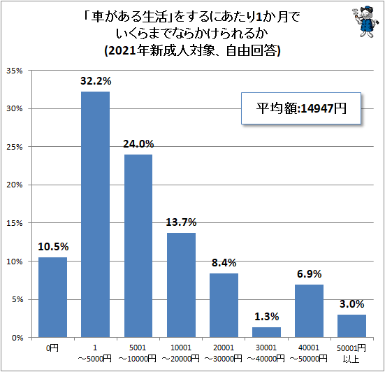 ↑ 「車がある生活」をするにあたり1か月でいくらまでならかけられるか(2021年新成人対象、自由回答)