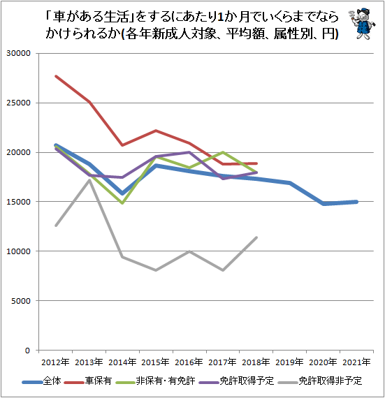 ↑ 「車がある生活」をするにあたり1か月でいくらまでならかけられるか(各年新成人対象、平均額、属性別、円)