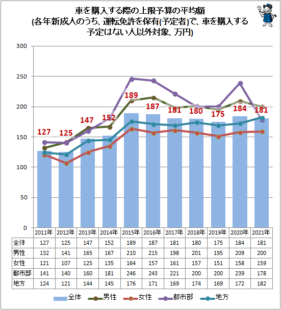 ↑ 車を購入する際の上限予算の平均額(各年新成人のうち、運転免許を保有(予定者)で、車を購入する予定はない人以外対象、万円)