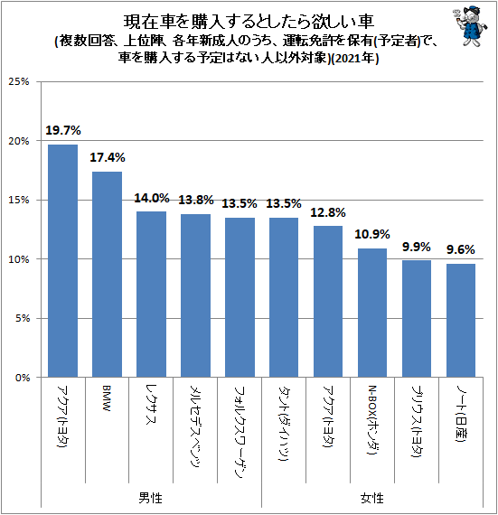 ↑ 現在車を購入するとしたらに欲しい車(複数回答、上位陣、各年新成人のうち、運転免許を保有(予定者)で、車を購入する予定はない人以外対象)(2020年)