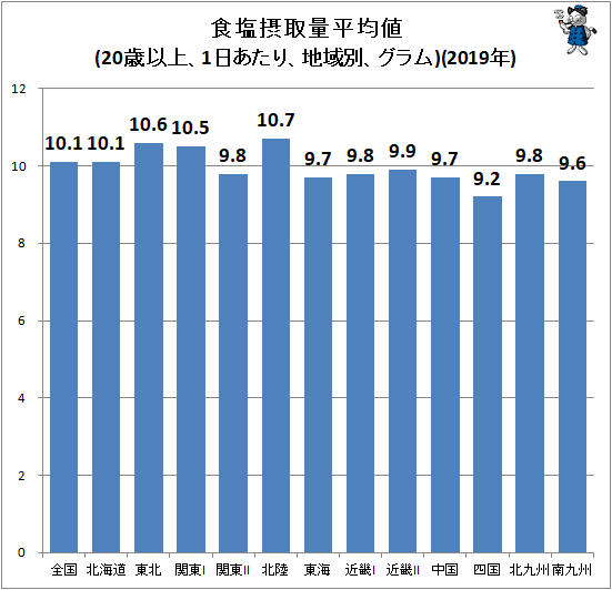 ↑ 食塩摂取量平均値(20歳以上、1日あたり、地域別、グラム)(2019年)