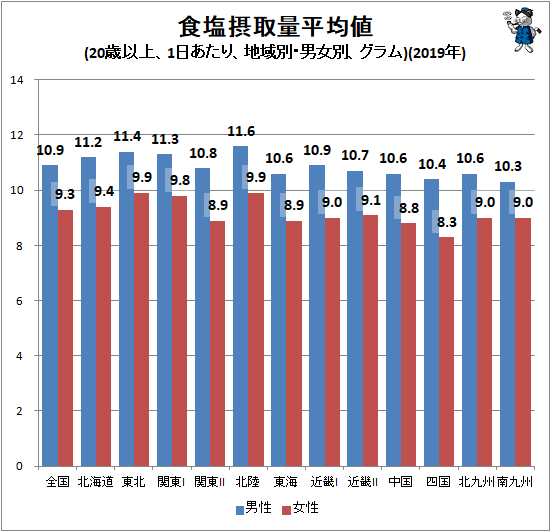 ↑ 食塩摂取量平均値(20歳以上、1日あたり、地域別・男女別、グラム)(2019年)