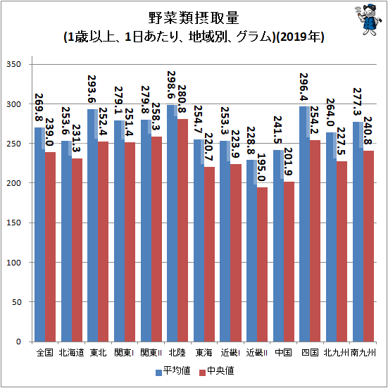 ↑ 野菜類摂取量(1歳以上、1日あたり、地域別、グラム)(2019年)