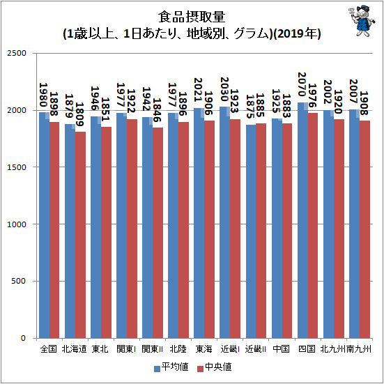 ↑ 食品摂取量(1歳以上、1日あたり、地域別、グラム)(2019年)