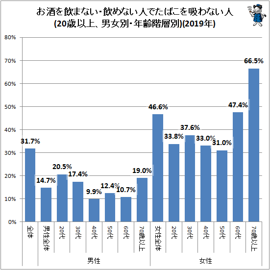 ↑ お酒を飲まない・飲めない人でたばこを吸わない人(男女別・年齢階層別)(2019年)
