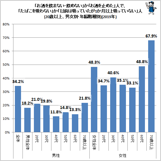 ↑ 「お酒を飲まない・飲めない」か「お酒を止めた」人で、「たばこを吸わない」か「以前は吸っていたが1か月以上吸っていない」人(20歳以上、男女別・年齢階層別)(2019年)