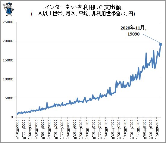 ↑ インターネットを利用した支出額(二人以上世帯、月次、平均、非利用世帯含む、円)