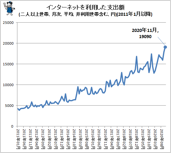 ↑ インターネットを利用した支出額(二人以上世帯、月次、平均、非利用世帯含む、円)(2011年1月以降)