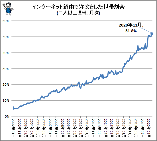 ↑ インターネット経由で注文をした世帯割合(二人以上世帯、月次)