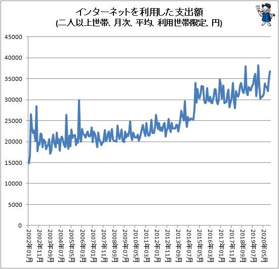 ↑ インターネットを利用した支出額(二人以上世帯、月次、平均、利用世帯限定、円)