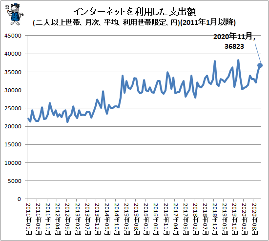 ↑ インターネットを利用した支出額(二人以上世帯、月次、平均、利用世帯限定、円)(2011年1月以降)