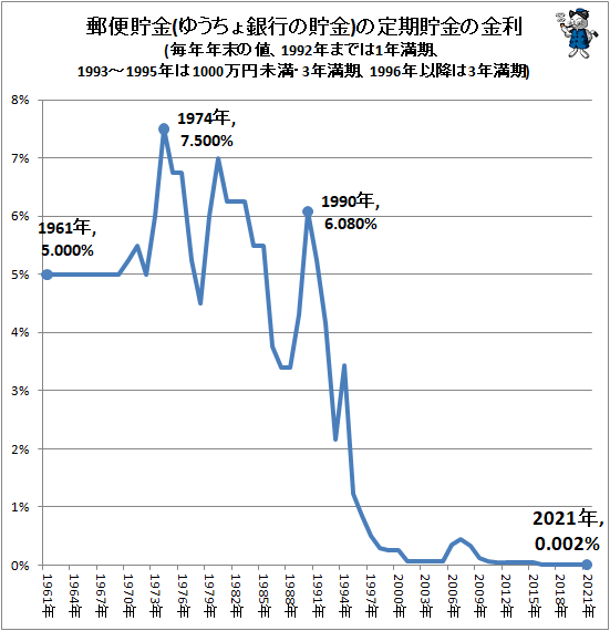 ↑ 郵便貯金(ゆうちょ銀行の貯金)の定期貯金の金利(毎年年末の値、1992年までは1年満期、1993-1995年は1000万円未満・3年満期、1996年以降は3年満期)