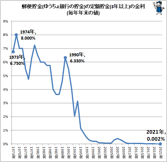 ↑ 郵便貯金(ゆうちょ銀行の貯金)の定額貯金(3年以上)の金利(毎年年末の値)