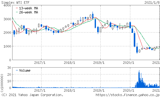 WTI原油価格連動型上場投信