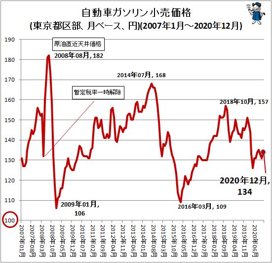 ↑ 自動車ガソリン小売価格(東京都区部、月ベース、円)(2007年1月-2020年11月)