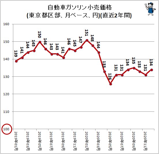 ↑ 自動車ガソリン小売価格(東京都区部、月ベース、円)(直近2年間)