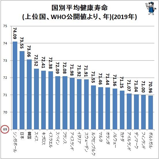 ↑ 国別平均健康寿命(上位国、WHO公開値より、年)(2019年)