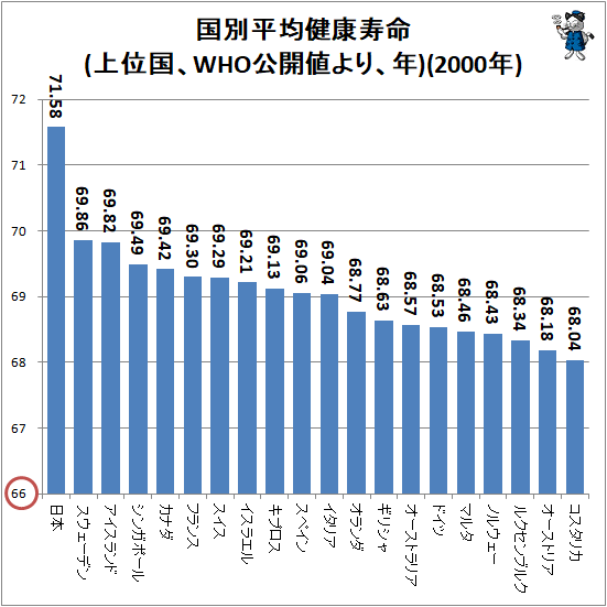 ↑ 国別平均健康寿命(上位国、WHO公開値より、年)(2000年)