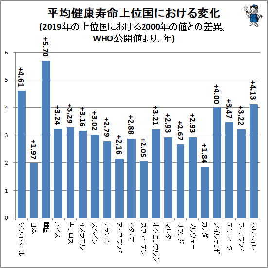 ↑ 平均健康寿命上位国における変化(2019年の上位国における2000年の値との差異、WHO公開値より、年)