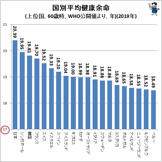 ↑ 国別平均健康余命(上位国、60歳時、WHO公開値より、年)(2019年)