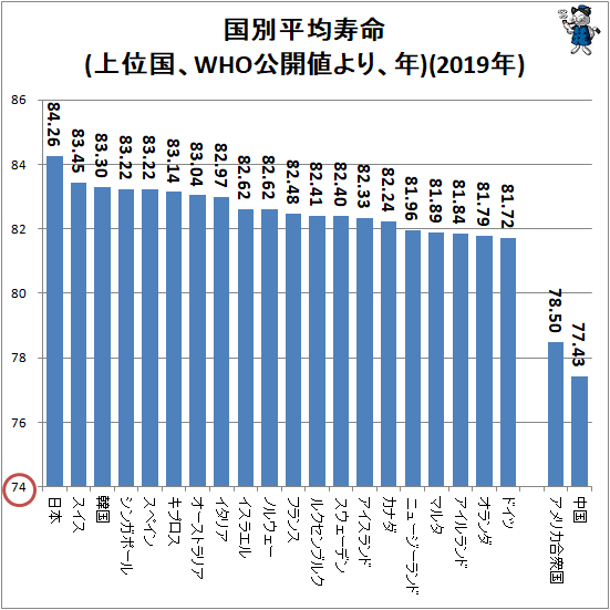 ↑ 国別平均寿命(上位国、WHO公開値より、年)(2019年)